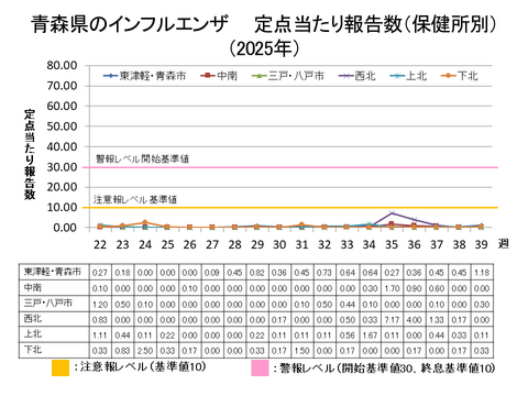 青森県のインフルエンザ定点当たり報告数保健所別