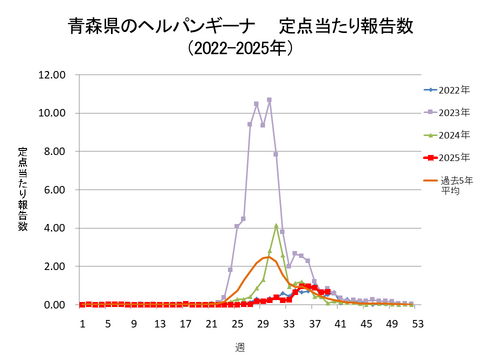 青森県のヘルパンギーナ定点当たり報告数+青森県のヘルパンギーナ定点当たり報告数