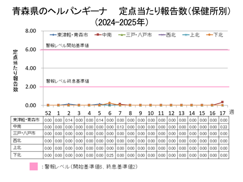 青森県のヘルパンギーナ定点当たり報告数保健所別