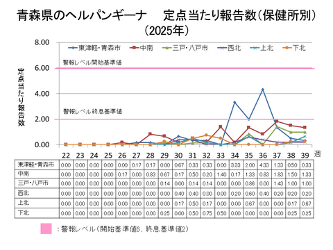 青森県のヘルパンギーナ定点当たり報告数保健所別