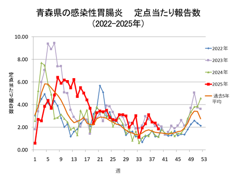 青森県の感染性胃腸炎定点当たり報告数