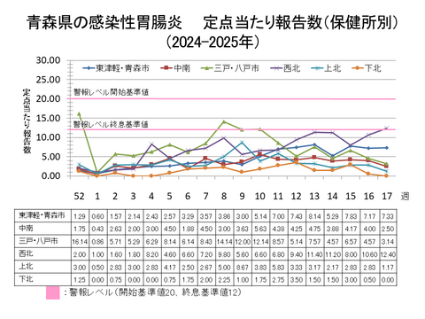 青森県の感染性胃腸炎定点当たり報告数保健所別