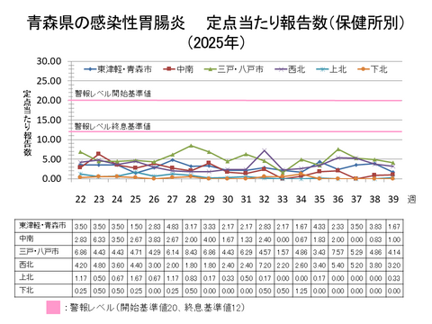 青森県の感染性胃腸炎定点当たり報告数保健所別