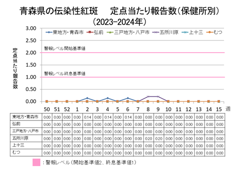 青森県の伝染性紅斑定点当たり報告数保健所別