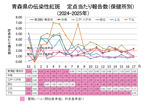 青森県の伝染性紅斑定点当たり報告数保健所別
