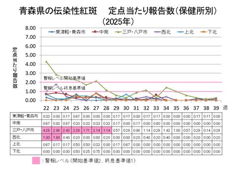 青森県の伝染性紅斑定点当たり報告数保健所別