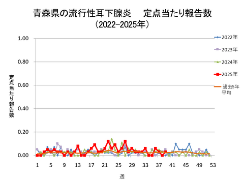 青森県の流行性耳下腺炎定点当たり報告数