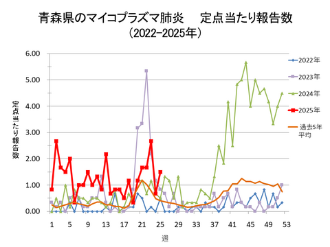青森県のマイコプラズマ肺炎定点当たり報告数