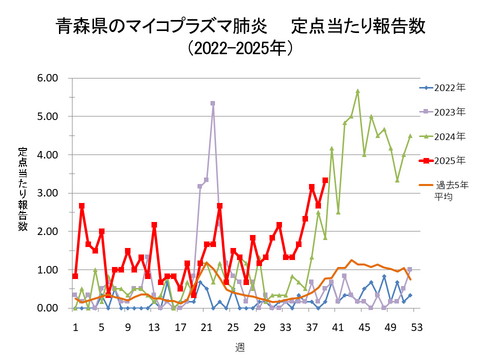 青森県のマイコプラズマ肺炎定点当たり報告数
