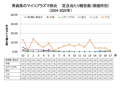 青森県のマイコプラズマ肺炎定点当たり報告数（保健所別）