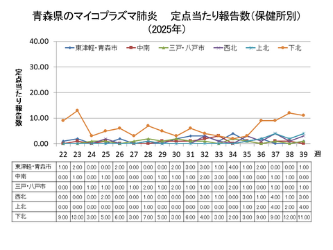 青森県のマイコプラズマ肺炎定点当たり報告数（保健所別）
