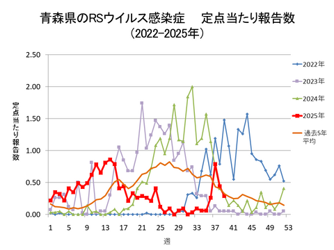青森県のRSウイルス感染症定点当たり報告数