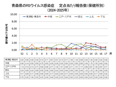 青森県のRSウイルス感染症定点当たり報告数（保健所別）