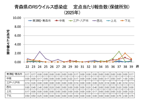 青森県のRSウイルス感染症定点当たり報告数（保健所別）
