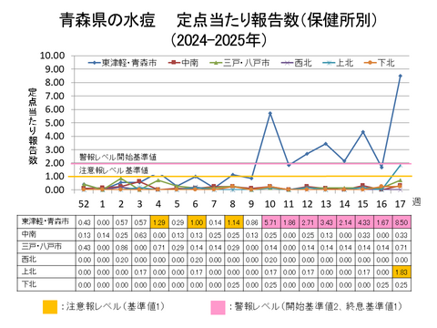 青森県の水痘定点当たり報告数保健所別