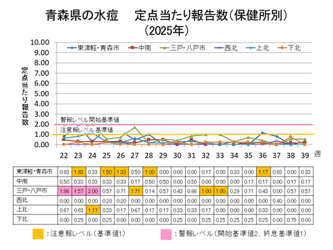 青森県の水痘定点当たり報告数保健所別
