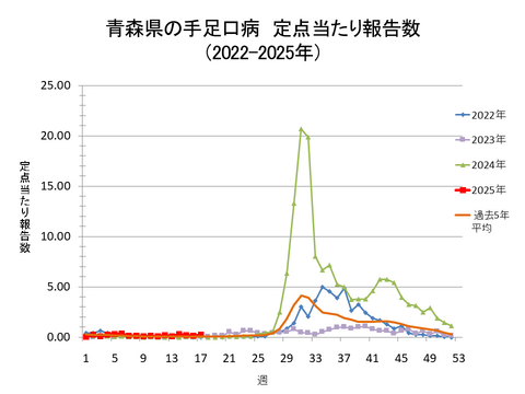 青森県の手足口病定点当たり報告数