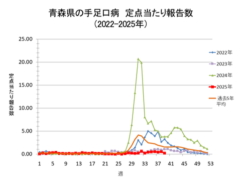 青森県の手足口病定点当たり報告数
