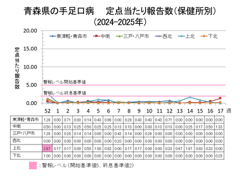 青森県の手足口病定点当たり報告数保健所別