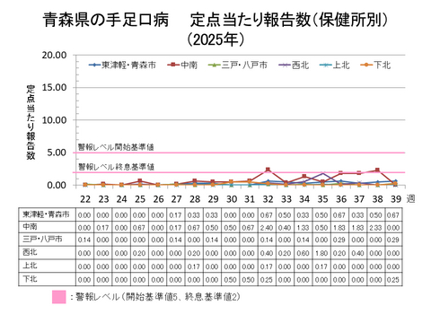 青森県の手足口病定点当たり報告数保健所別