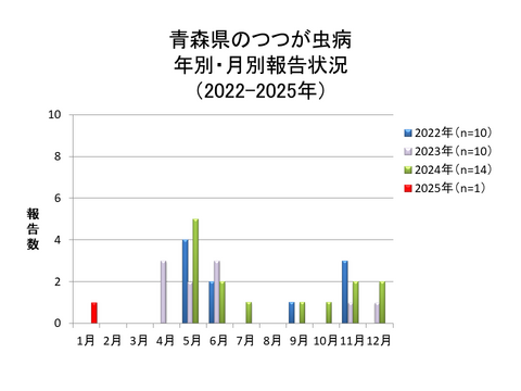 青森県のつつが虫病月別報告数