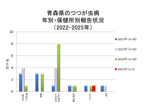 青森県のつつが虫病年別・保健所別報告状況