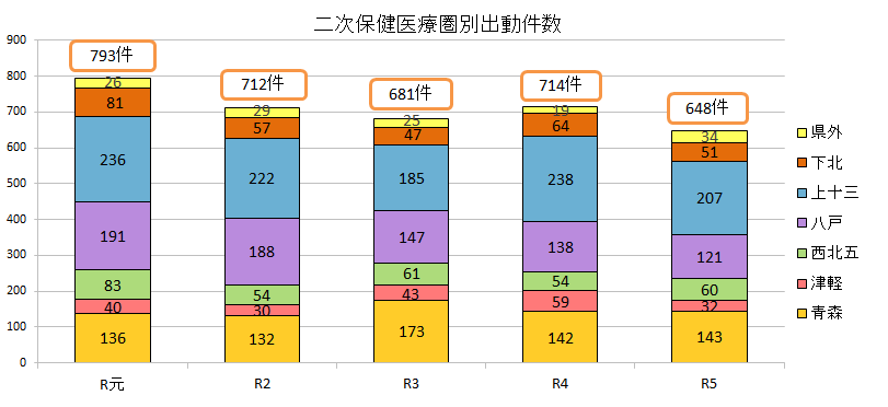 二次保健医療圏別出動件数グラフ