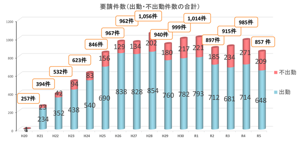 青森県ドクターヘリ要請件数グラフ