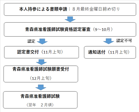 申請手続きの流れ