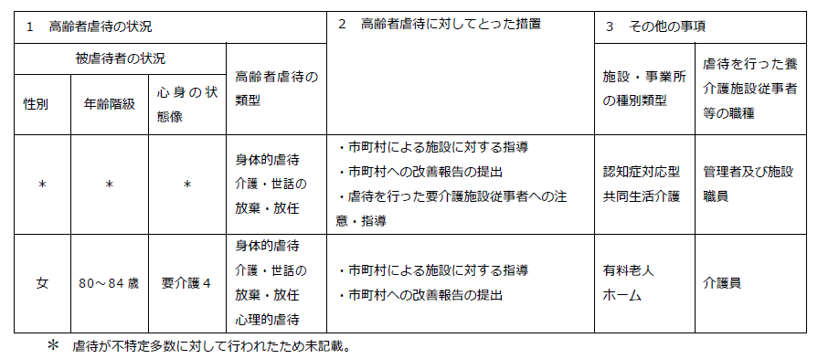 R2　施設従事者による虐待