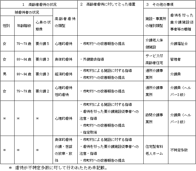 R元 施設従事者による虐待 R元 施設従事者による虐待