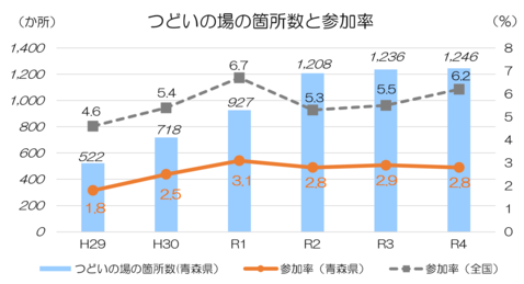 つどいの場の箇所数と参加率