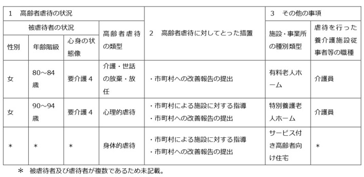 R3　施設従事者による虐待