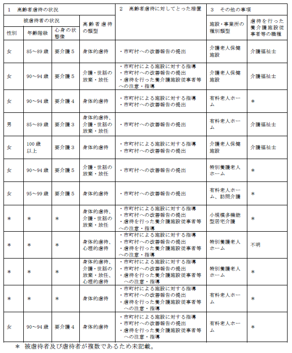 R5　施設従事者による虐待