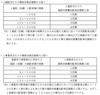 区画数上限