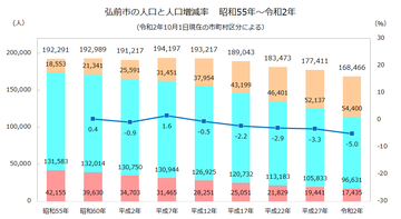 弘前市年齢3区分人口推移