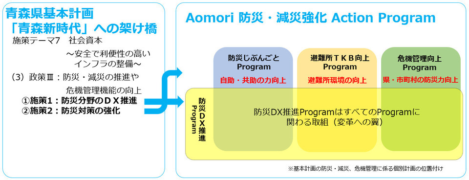 Aomori防災・減災ActionProgramの全体イメージ