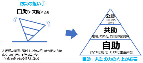 防災の担い手