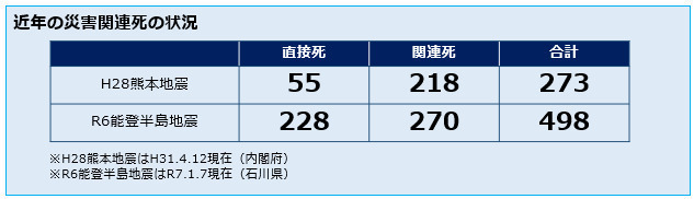 近年の災害関連死の状況