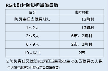 R5市町村防災担当職員数