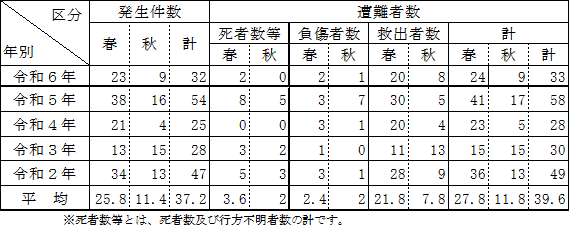 年間発生状況の特徴