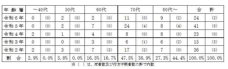 年齢別による遭難者の特徴春