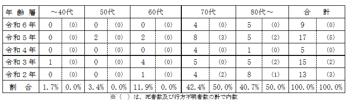 年齢別による遭難者の特徴秋