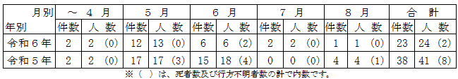 前年との比較春
