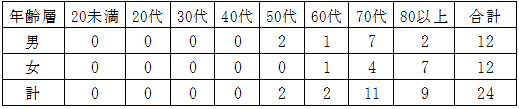 年齢層及び男女別春