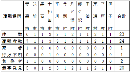 場所別遭難件数春