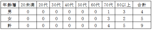 年齢層及び男女別秋