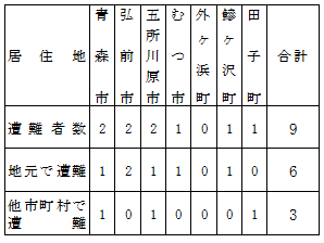 居住地と遭難場所の関係秋