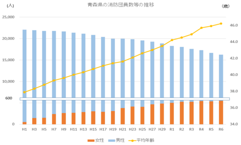 消防団員数推移