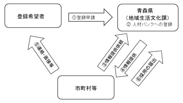 人材バンクの仕組み